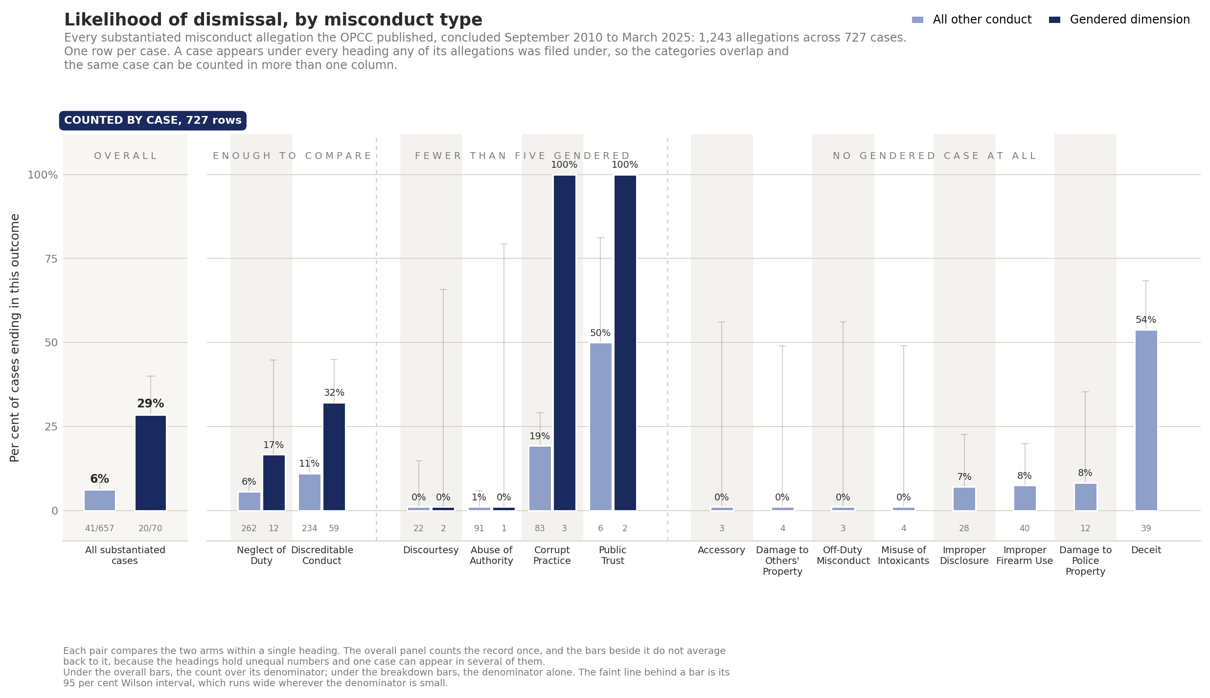 Counted by case. A heading's dark bar holds the cases whose allegation under that heading involves gender-based violence; the overall pair counts each case once.