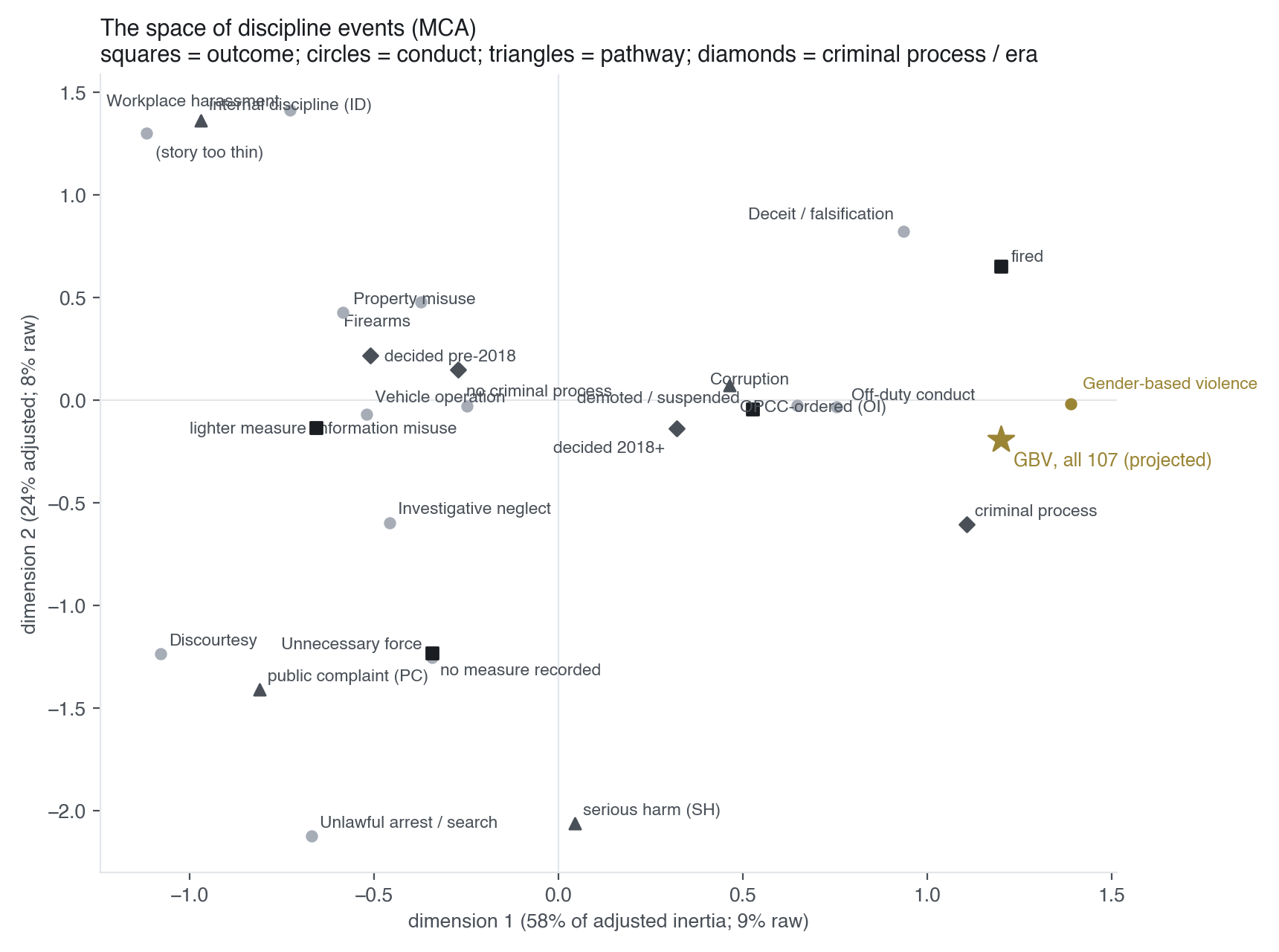 The space of discipline events. The gold star places the 107 gender-based violence allegations on the plane; the gold dot is the gendered and sexualized violence conduct category.