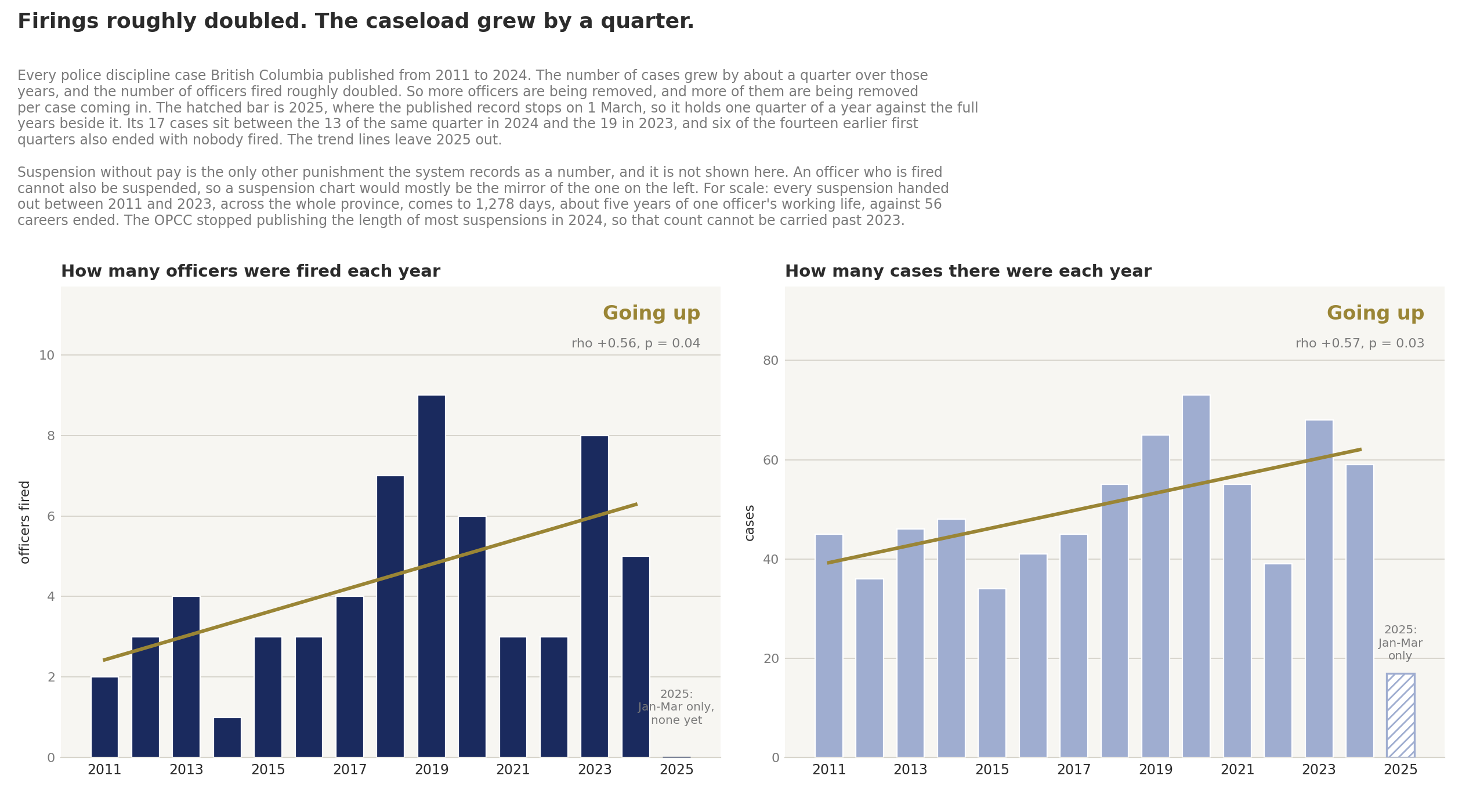 Cases concluded and officers dismissed, by year of conclusion, at case level. The hatched bars are 2025, which the published record covers only to 1 March.