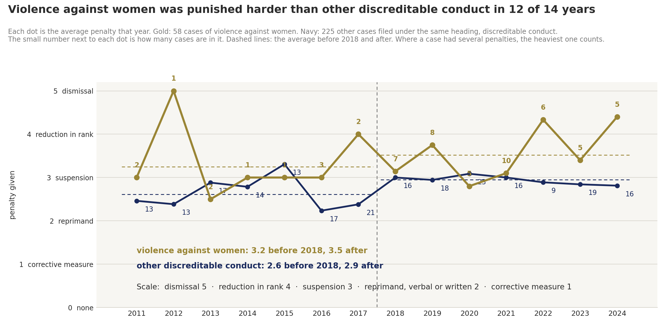 Average penalty by year of conclusion, at case level, for cases filed as discreditable conduct: violence against women in gold, all other cases under the heading in navy. Dashed lines are the averages before and after 2018.
